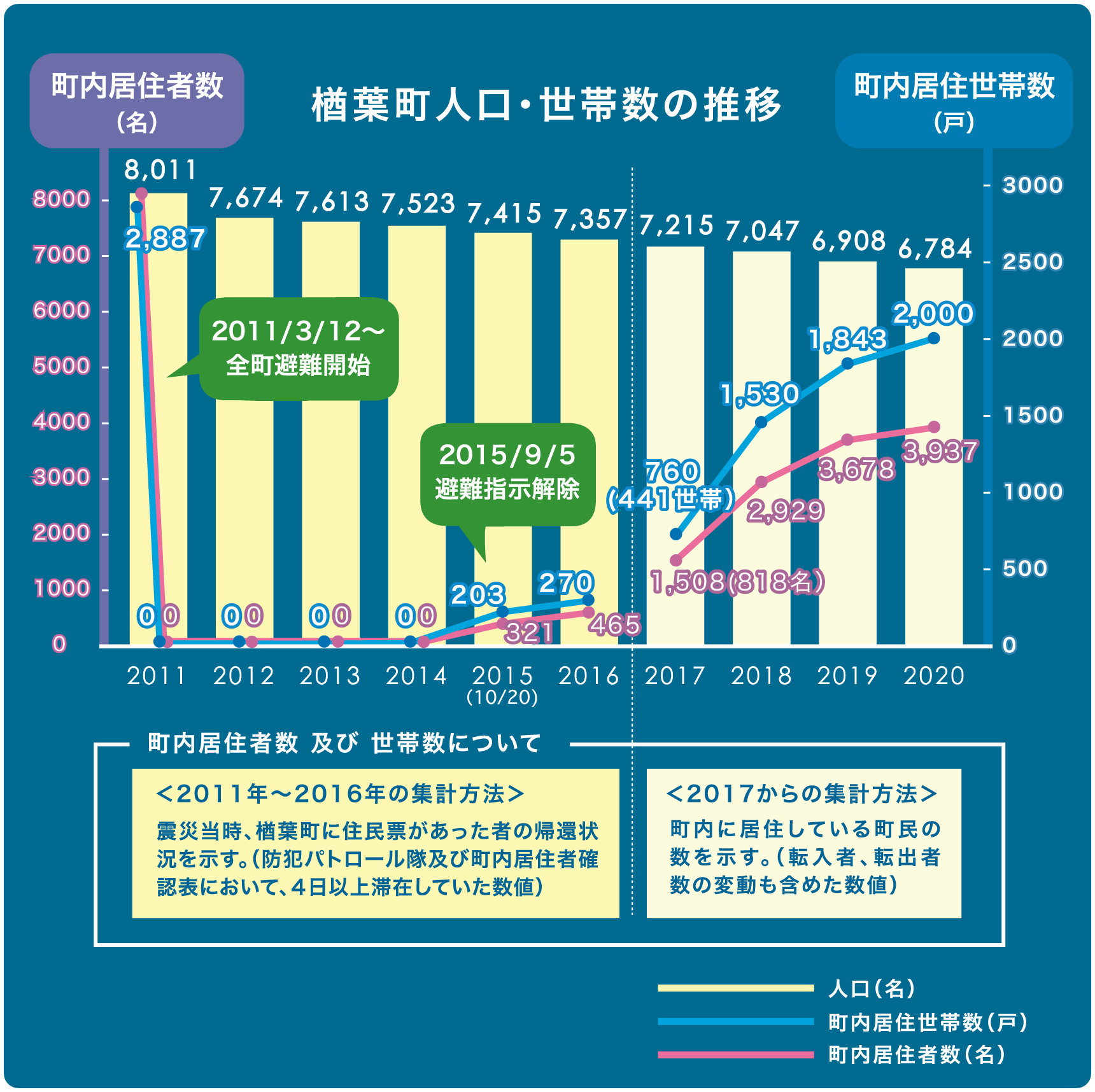 楢葉町人口・世帯数の推移