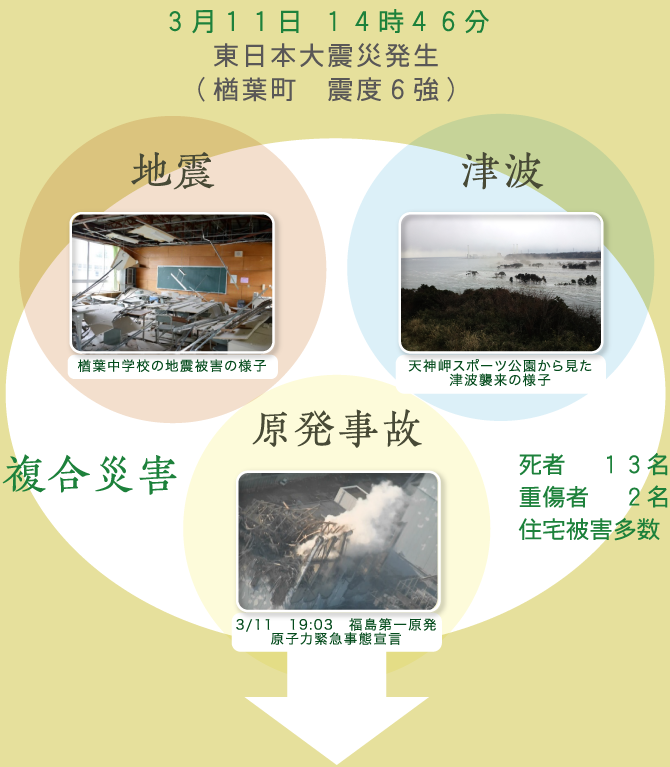 3月11日 14時46分 東日本大震災発生(楢葉町 震度6強)地震・津波・原発事故 複合災害 死者13名 重傷者2名 住宅被害多数