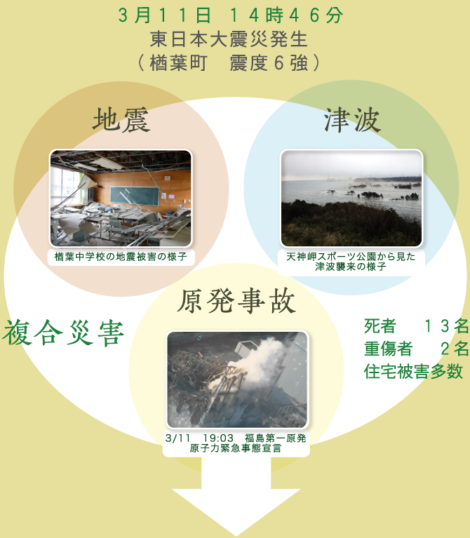 ３月１１日 １４時４６分 東日本大震災発生（楢葉町　震度６強）地震・津波・原発事故　複合災害　　死者１３名　重傷者２名　住宅被害多数