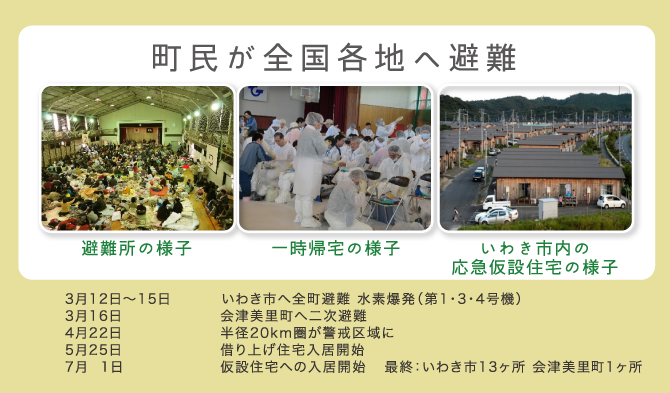 町民が全国各地へ避難 3月12日~15日 いわき市へ全町避難 水素爆発(第1・3・4号機) 3月16日 会津美里町へ二次避難 4月22日 半径20km圏が警戒区域に 5月25日 借り上げ住宅入居開始 7月 1日 仮設住宅への入居開始 最終:いわき市13ヶ所 会津美里1ヶ所