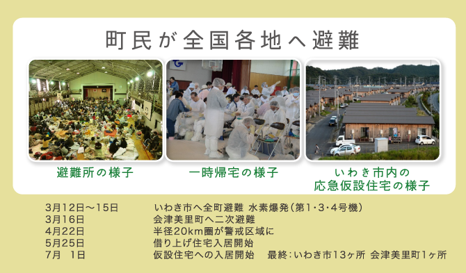 町民が全国各地へ避難 3月12日～15日 いわき市へ全町避難 水素爆発（第1・3・4号機） 3月16日 会津美里町へ二次避難 4月22日 半径20km圏が警戒区域に 5月25日 借り上げ住宅入居開始 7月 1日 仮設住宅への入居開始 最終：いわき市13ヶ所 会津美里1ヶ所